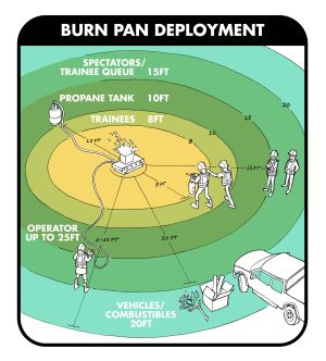 Diagram: the appropriate distances when instructing with the portable burn pan.