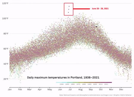 Timeline/history of temperatures in Portland 1938-2021