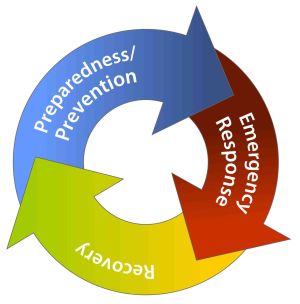 The cycle of emergency management: Preparedness, Response, Recovery