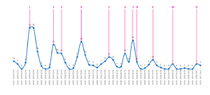 Line graph demonstrating date/time volunteers signed up for shifts.