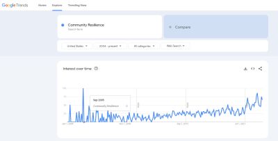 Screenshot (taken 2023.10.05) from Google Trends charting search engine interest in the term "Community Resilience", with a the most significant spike in July to September 2005.