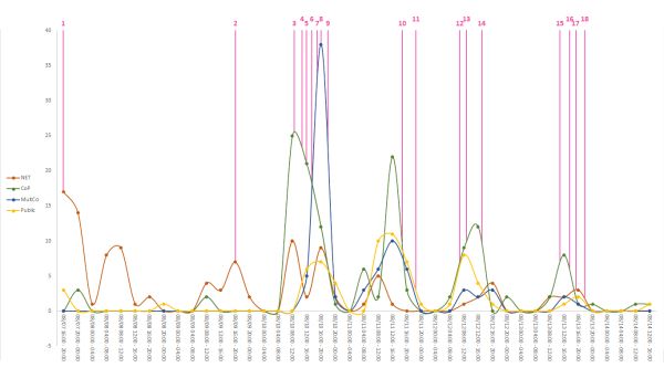 Line graph plotting when the most volunteers signed up through the heat event.