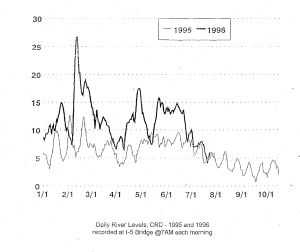 River level graph on page 11 of the original AAR document.