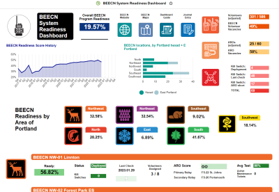 The BEECN dashboard is, essentially, a pilot for a Capacity Planning dashboard.