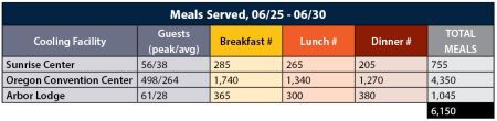 Meals served to guests at cooling locations throughout the June 2021 heatwave event.