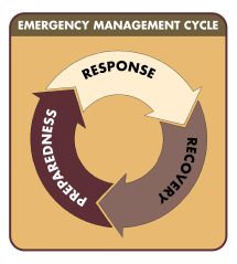 The Emergency Management Cycle. NETs act primarily in the RESPONSE space, but have roles throughout the cycle.