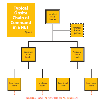 Figure 5 Typical Onsite Chain of Command in a NET.png