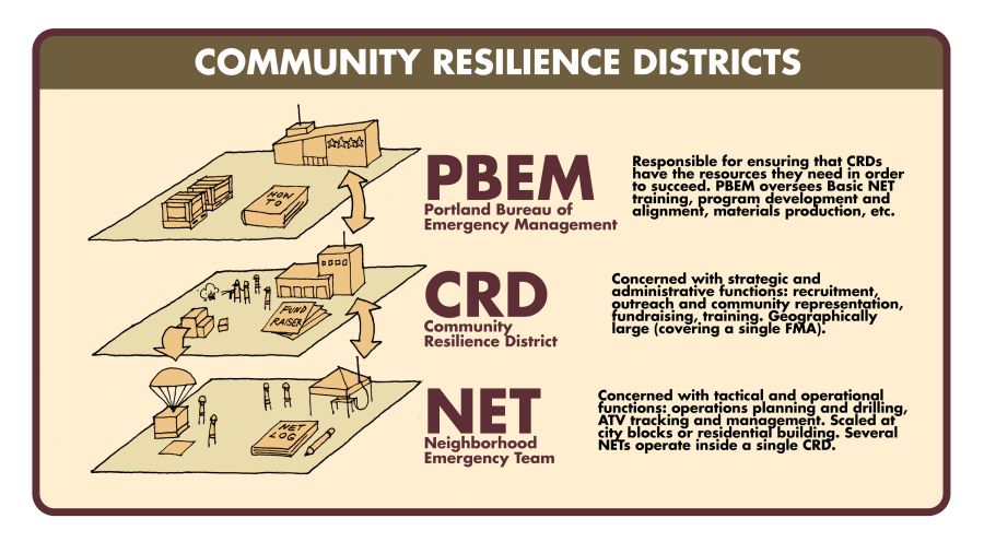 Diagram of the basic structure of a Community Resilience District (CRD). The CRD itself might be an organization above or lateral to the NETs. Illustration by Hugh Newell.